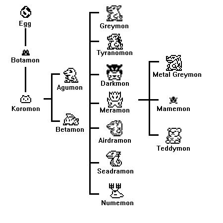 Digipet Growth Chart